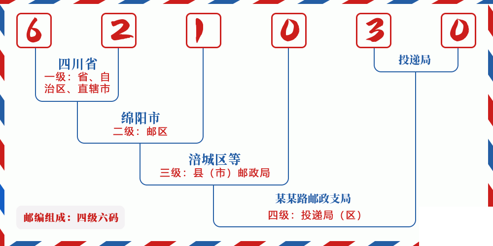邮编621030含义