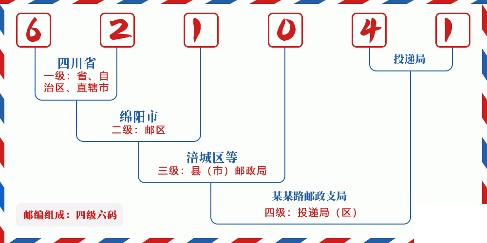 邮编621041含义