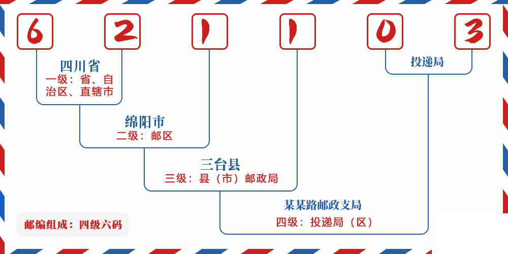 邮编621103含义