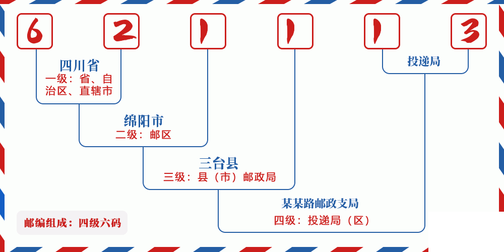 邮编621113含义