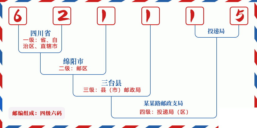 邮编621115含义