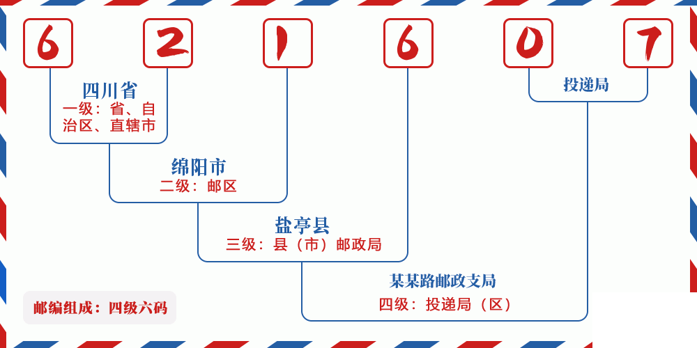 邮编621607含义