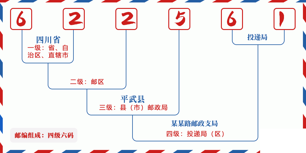 邮编622561含义