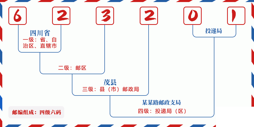 邮编623201含义