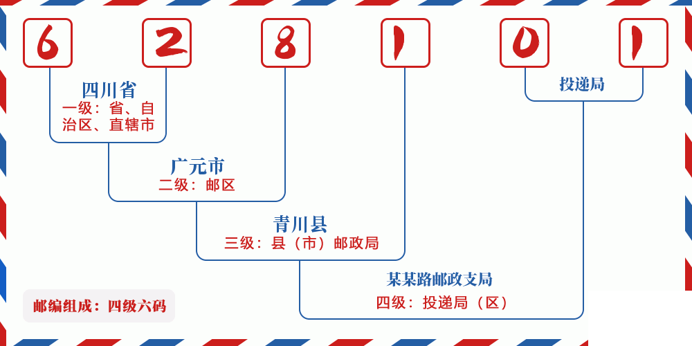 邮编628101含义