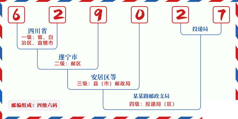 邮编629027含义