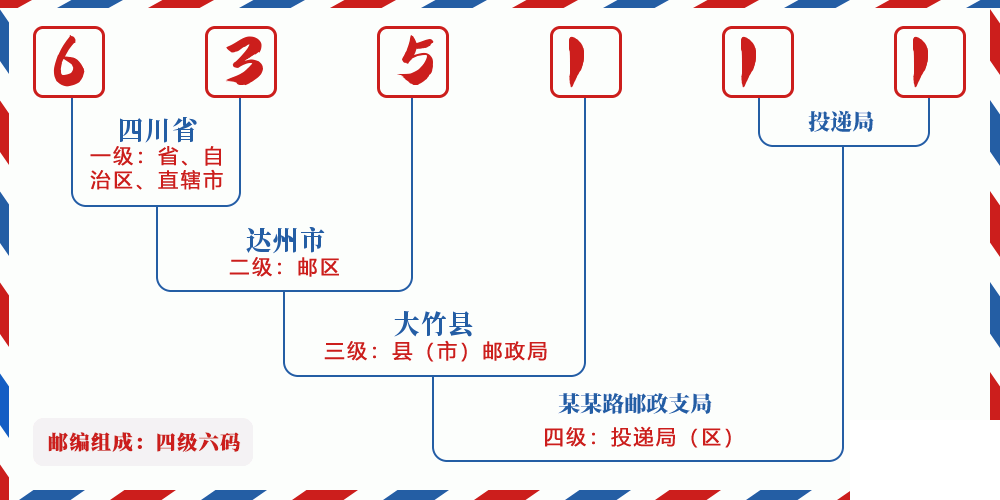 邮编635111含义
