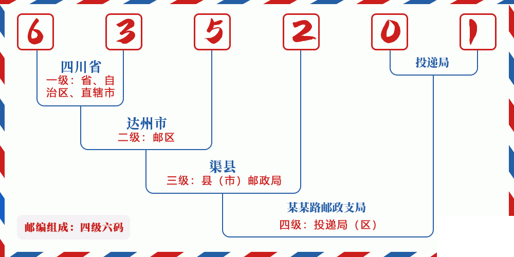 邮编635201含义