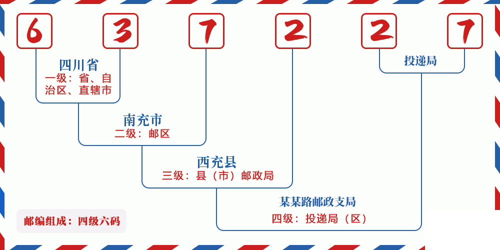 邮编637227含义