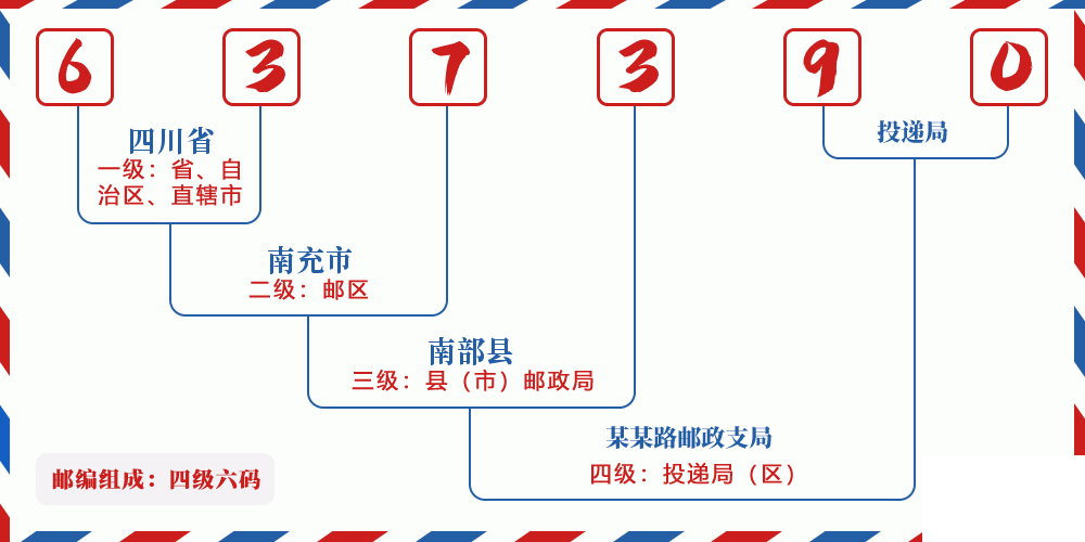 邮编637390含义