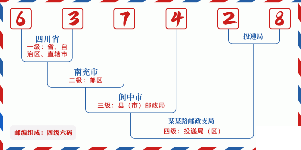 邮编637428含义