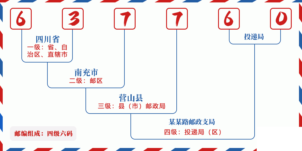 邮编637760含义