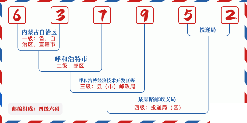 邮编637952含义
