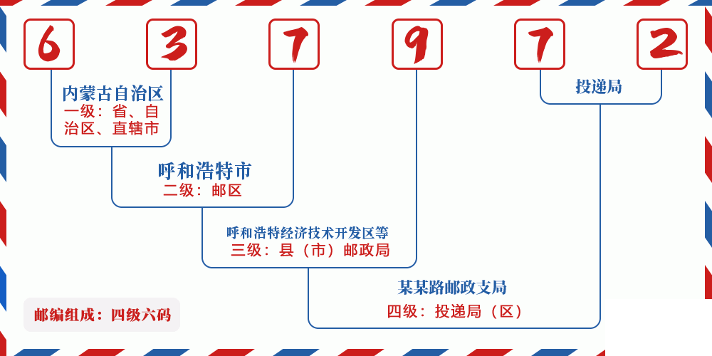 邮编637972含义