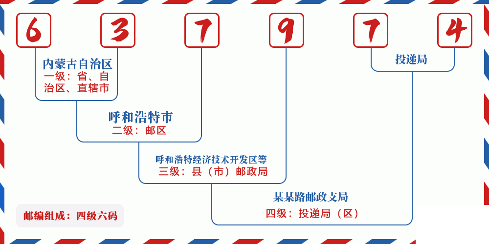 邮编637974含义