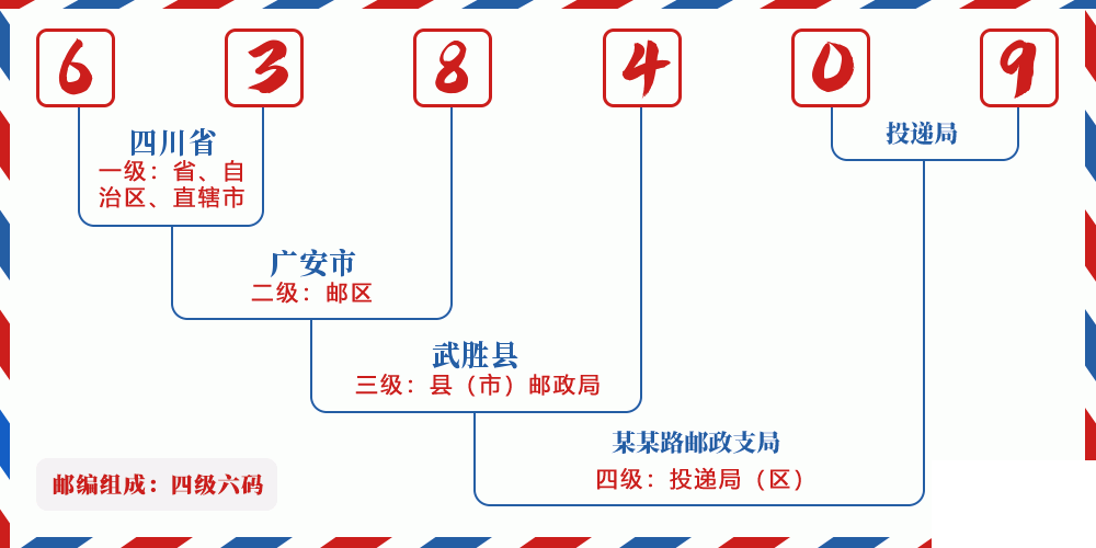 邮编638409含义