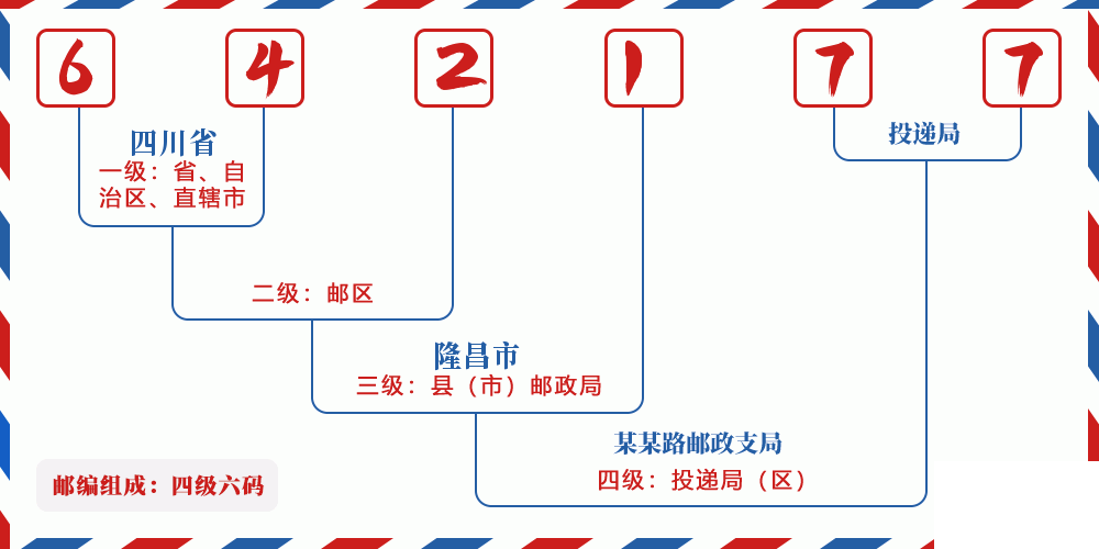 邮编642177含义