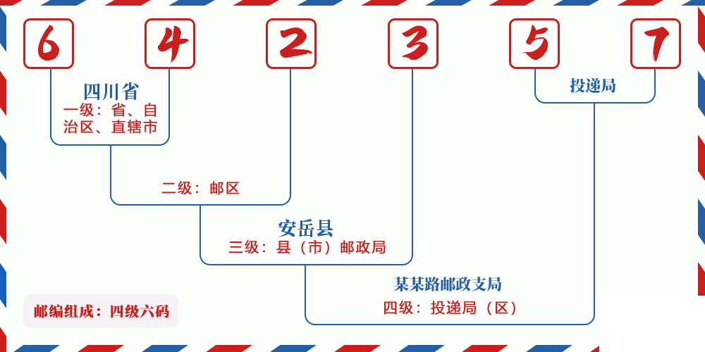 邮编642357含义