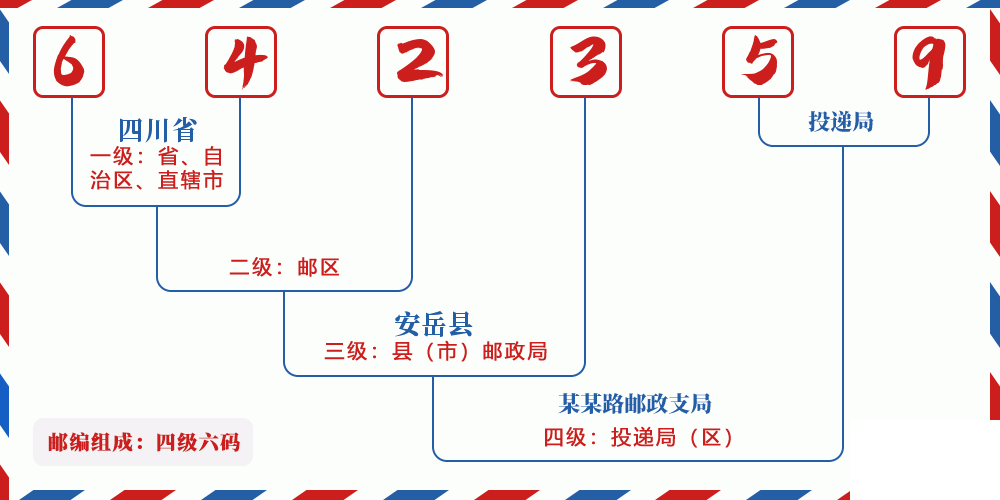 邮编642359含义