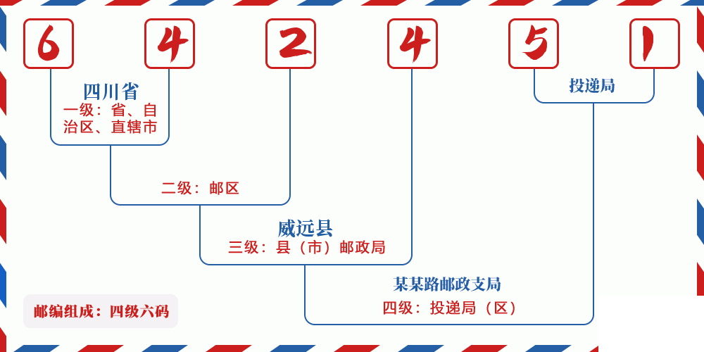 邮编642451含义