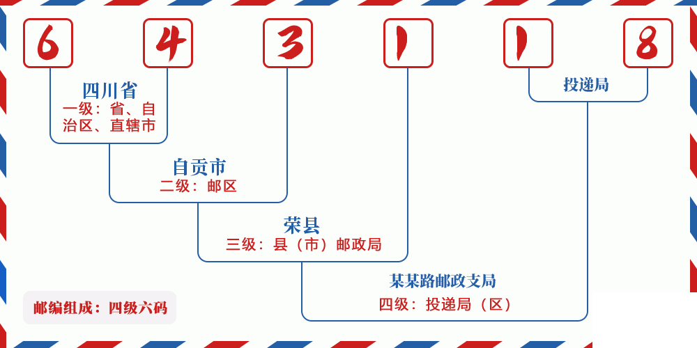 邮编643118含义