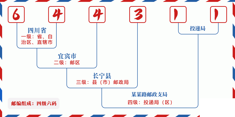 邮编644311含义