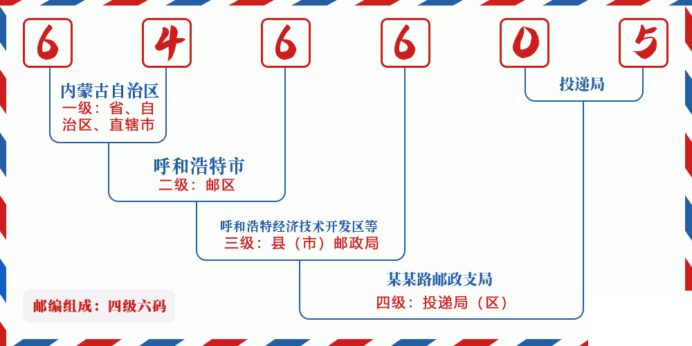 邮编646605含义