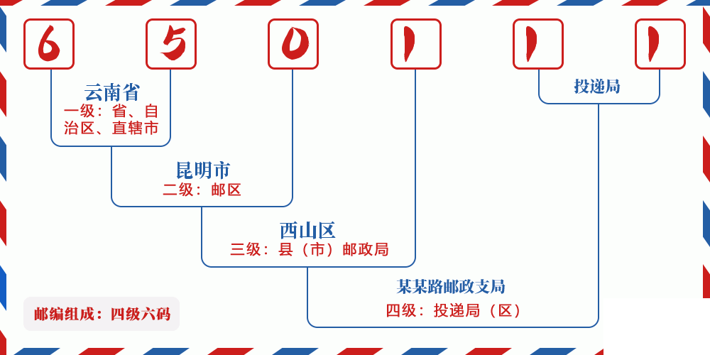 邮编650111含义