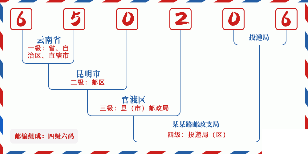 邮编650206含义