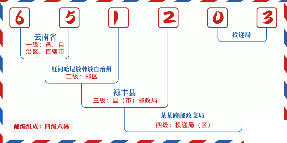 邮编651203含义