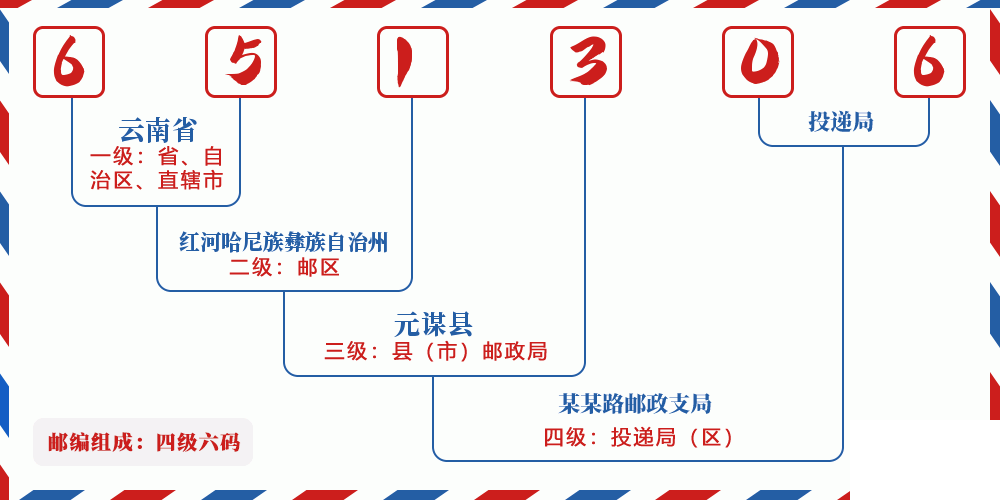 邮编651306含义