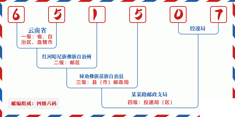邮编651507含义
