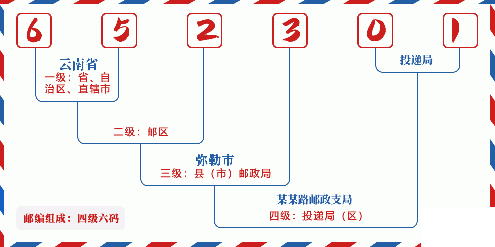 邮编652301含义