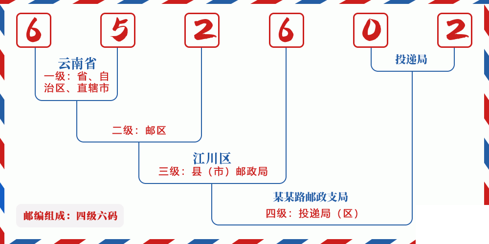 邮编652602含义