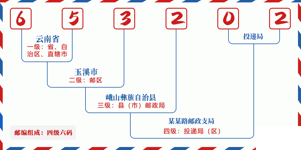 邮编653202含义