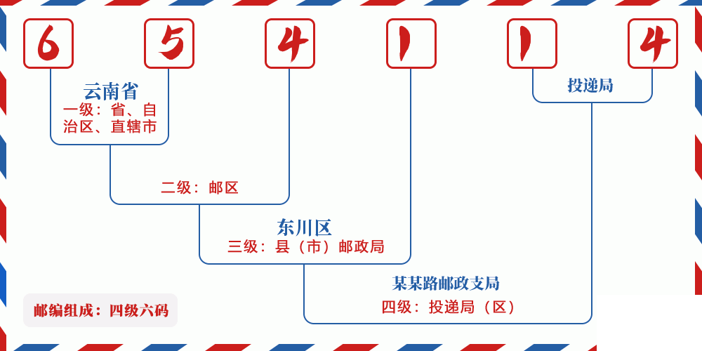 邮编654114含义