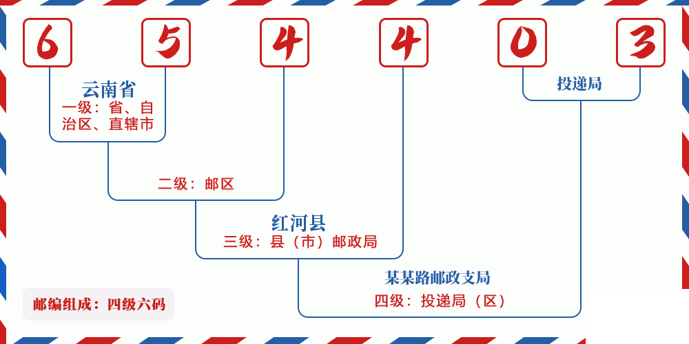 邮编654403含义