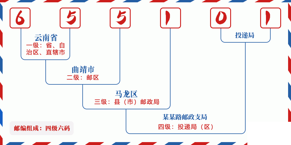 邮编655101含义
