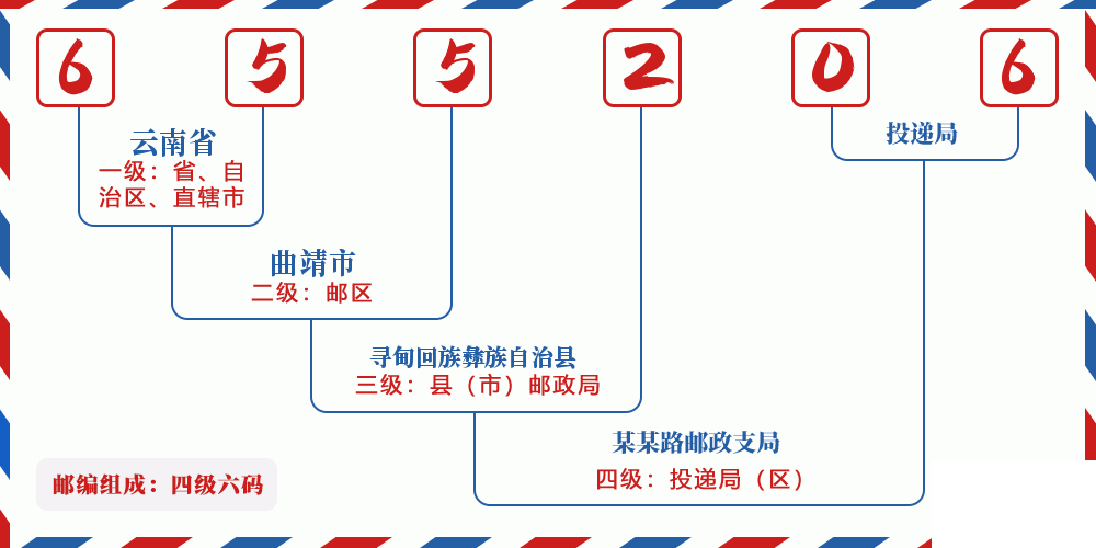 邮编655206含义