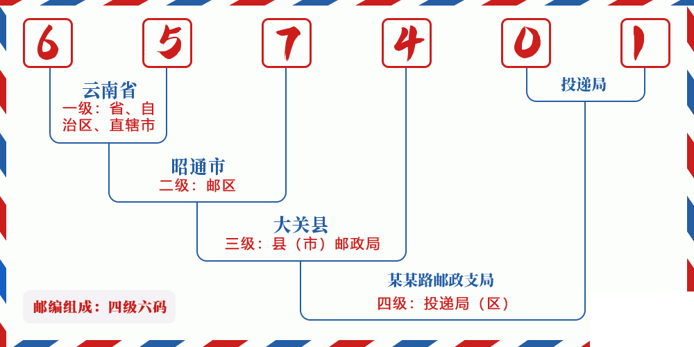 邮编657401含义