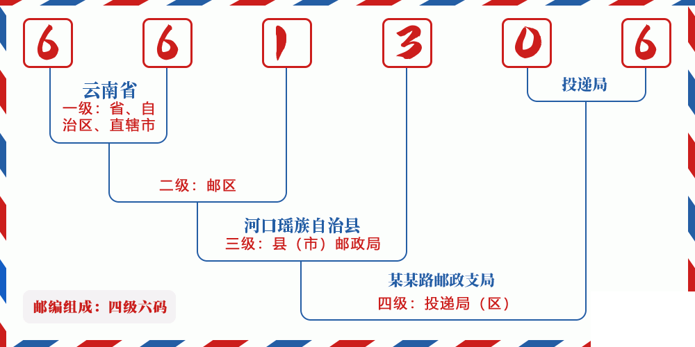 邮编661306含义