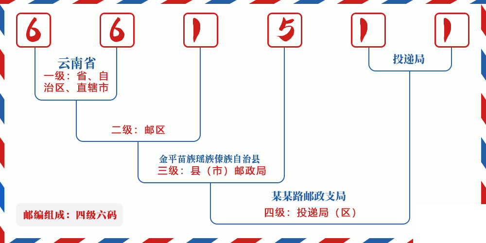 邮编661511含义