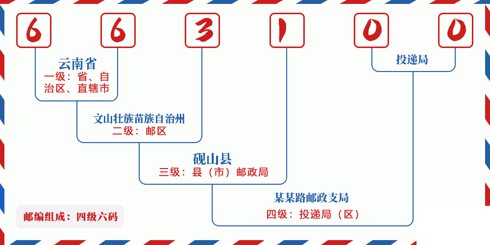 邮编663100含义