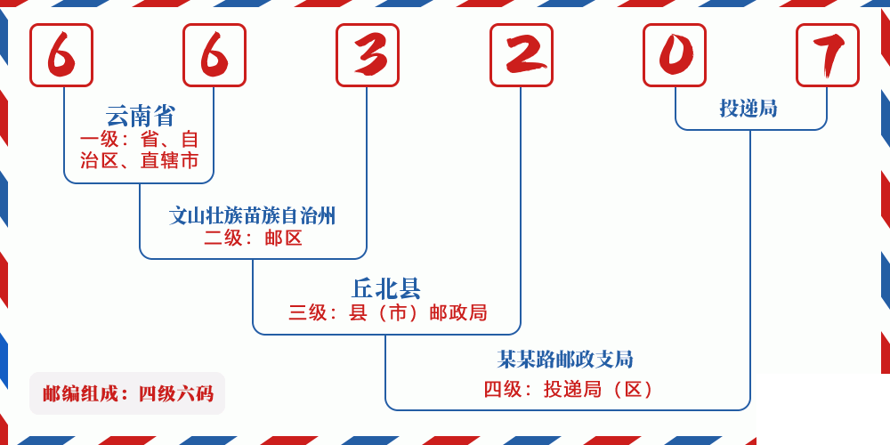 邮编663207含义