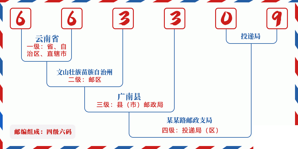 邮编663309含义