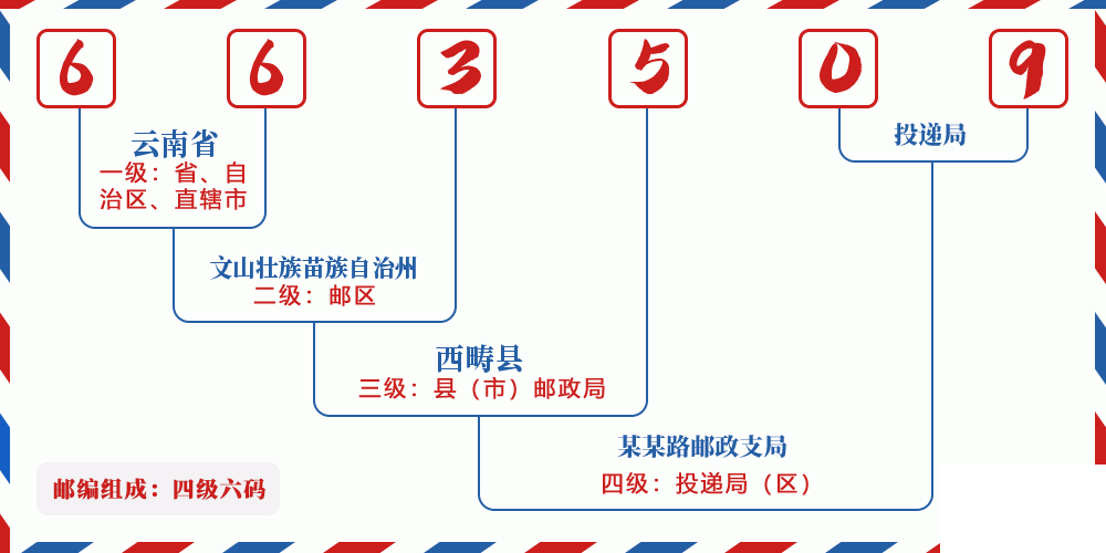 邮编663509含义