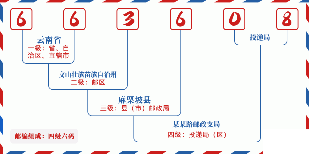 邮编663608含义