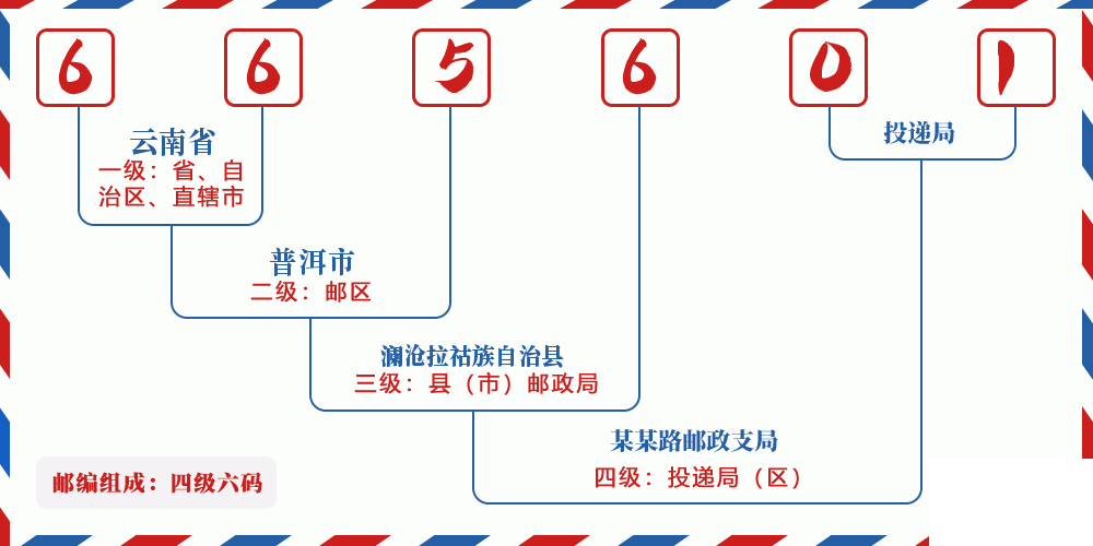 邮编665601含义