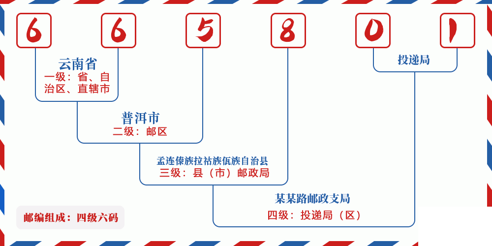 邮编665801含义