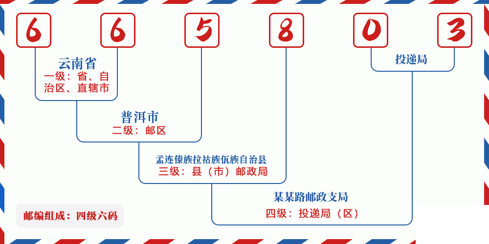 邮编665803含义